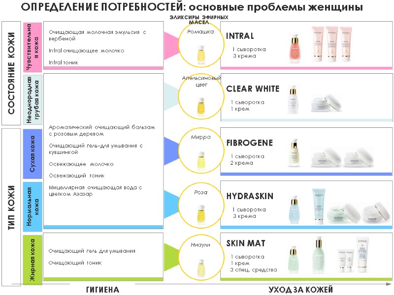 ОПРЕДЕЛЕНИЕ ПОТРЕБНОСТЕЙ: основные проблемы женщины HYGIENE ГИГИЕНА